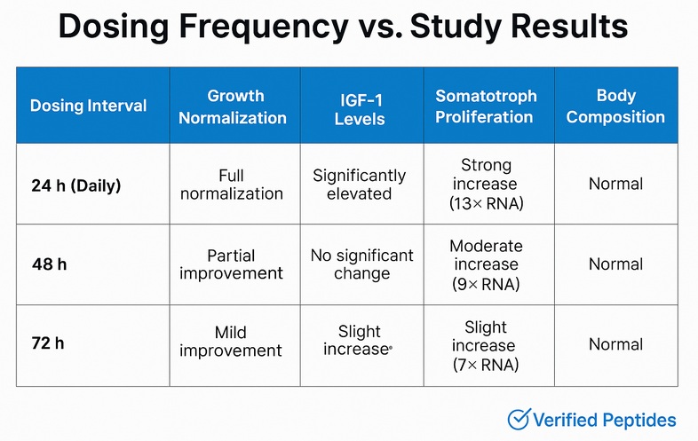 A table showing the impact of CJC1295 on hormones and dosing frequency